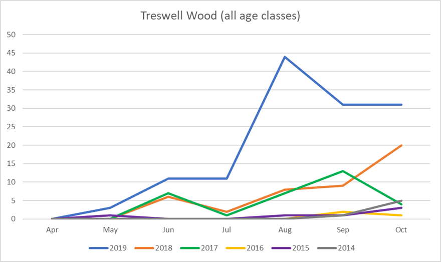 Chart of 2019 dormouse records in Treswell Wood